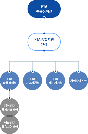 조직도