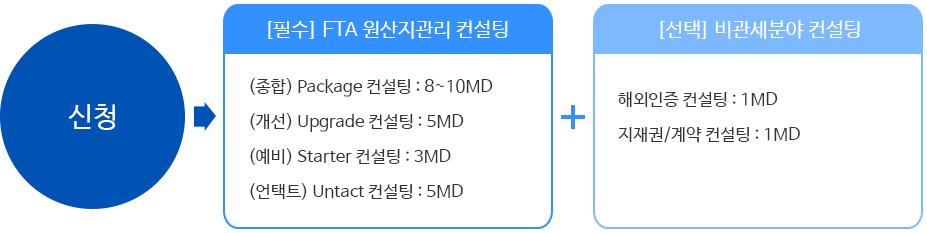 현장방문 컨설팅 주요내용을 나타낸다